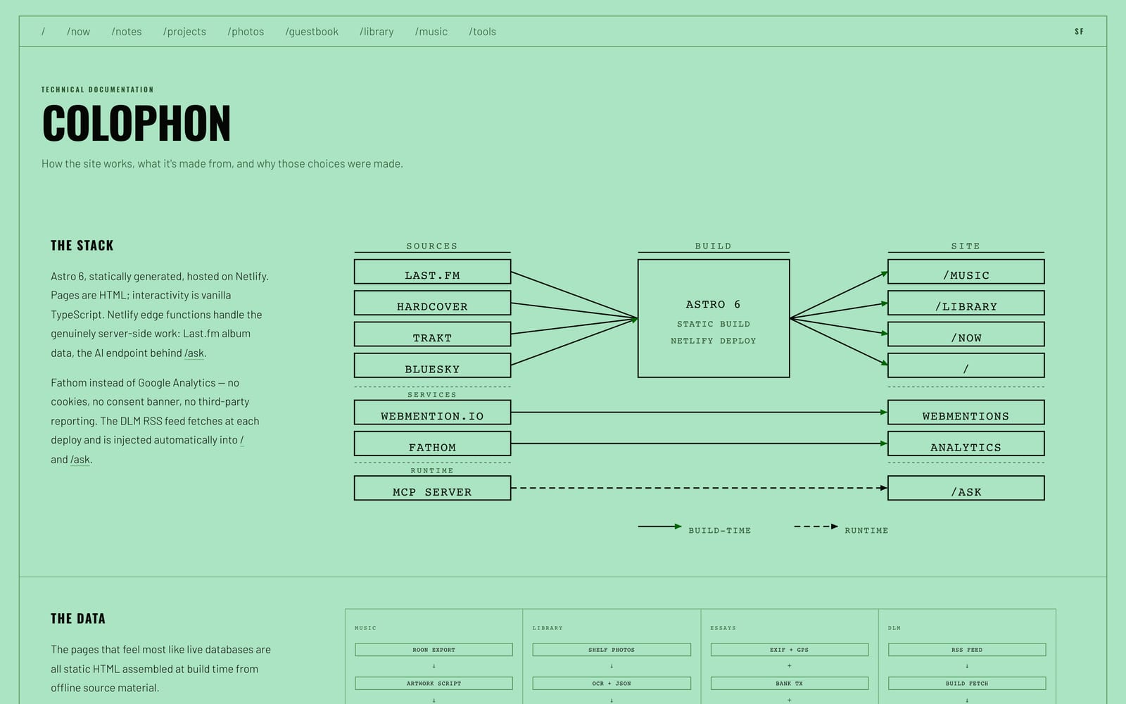 The colophon: a line diagram of how the site is built.
